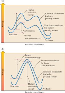 Effectiveness of nucleophiles in substitution reactions