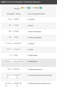 Table of nucleophilic substitution reactions