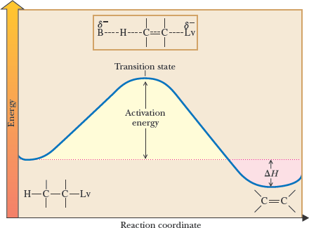 Competition between substitution and elimination