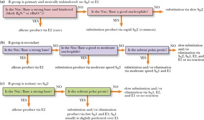 Summary table of SN1 vs SN2 reactions