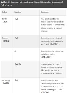 Summary table of substitution vs elimination reactions