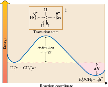 SN1 reaction mechanism, carbocation formation