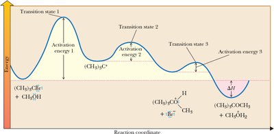 Energy diagram comparing SN1 and SN2 mechanisms