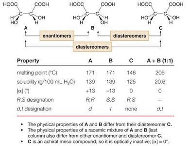Comparison of physical properties of enantiomers and diastereomers
