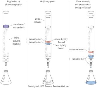 Chromatographic resolution of enantiomers