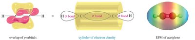 Orbital overlap, electron density, and electrostatic potential map of acetylene