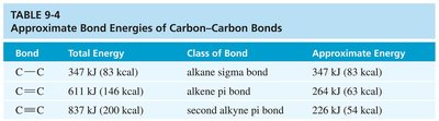 Table of approximate bond energies of carbon-carbon bonds