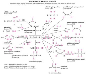 Summary chart of reactions of terminal alkynes