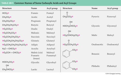 Common names of carboxylic acids and acyl groups