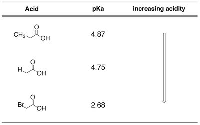 Substituent effects on acidity of aliphatic acids