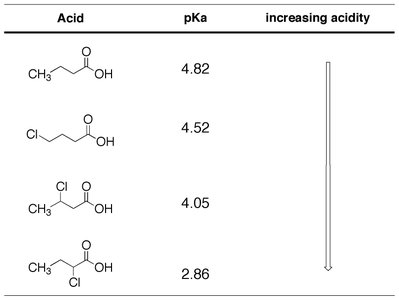 Proximity effects on acidity