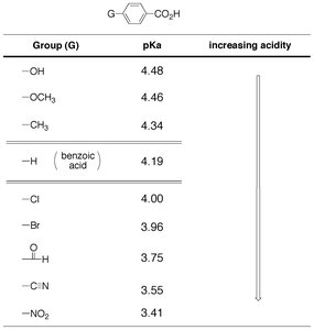 Substituent effects on acidity of p-substituted benzoic acids
