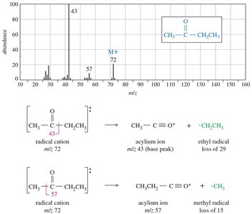 MS fragmentation of butyraldehyde