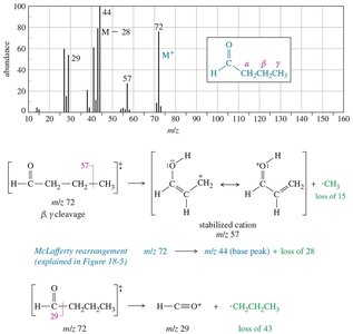 MS fragmentation and McLafferty rearrangement