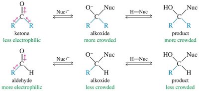 Hydration equilibrium of ketones