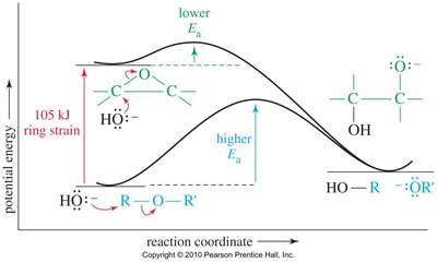 Potential energy diagram for epoxide ring opening