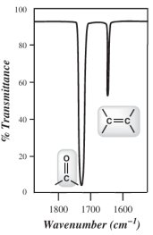 Dipole moment and IR activity