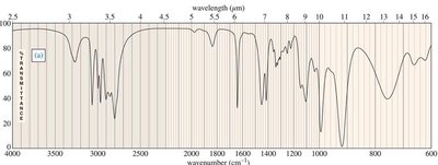 Summary table of IR stretching frequencies