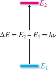 Energy level diagram showing absorption