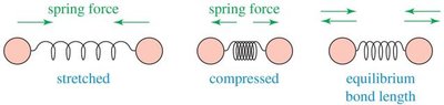 Bond vibration as spring model