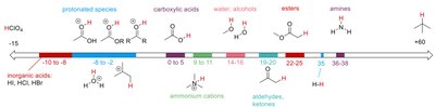 pKa scale for organic compounds