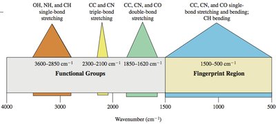 IR spectrum regions