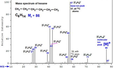 Mass spectrum of hexane