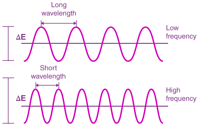 Relationship between wavelength, frequency, and energy