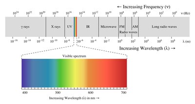Electromagnetic spectrum and visible region
