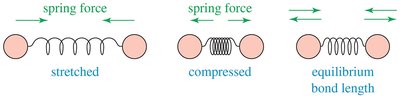 Spring model for molecular vibrations