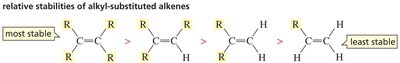 Relative stabilities of alkyl-substituted alkenes