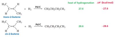 Heats of hydrogenation for cis and trans isomers