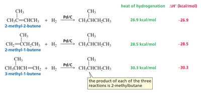 Heats of hydrogenation for different alkenes