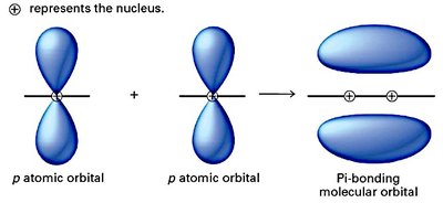 Pi bond formation from p orbitals