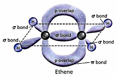 Sigma and pi bonding in ethene