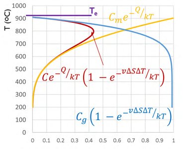 TTT diagram