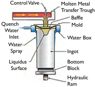 Aluminium melt process diagram
