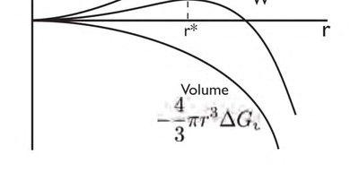 Volume energy curve