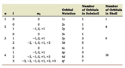 Quantum numbers and orbitals table