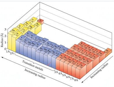 3D periodic table showing atomic radius