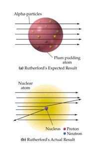 Rutherford's expected and actual results