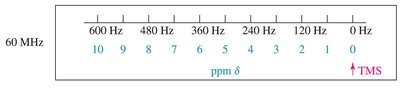 Chemical shift scale for 60 MHz