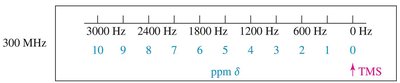 Chemical shift scale for 300 MHz