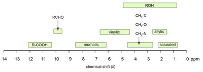 Typical chemical shift values for functional groups