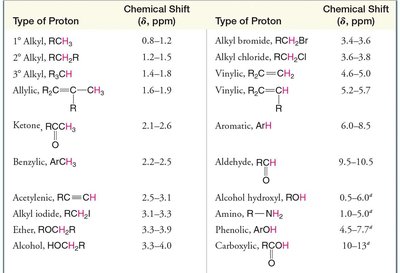 Table of chemical shift values for different types of protons