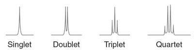 Multiplicity patterns: singlet, doublet, triplet, quartet