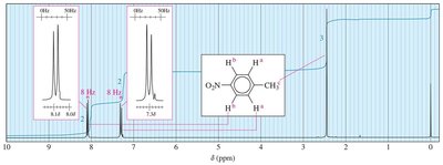 Table of coupling constants for different proton arrangements