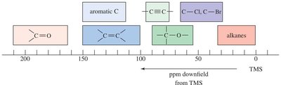 Chemical shift ranges for different carbon types