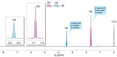 Example NMR spectrum with splitting patterns