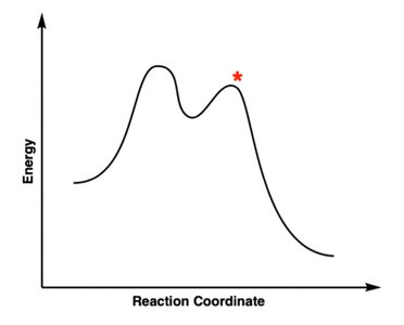 Reaction coordinate diagram with asterisk